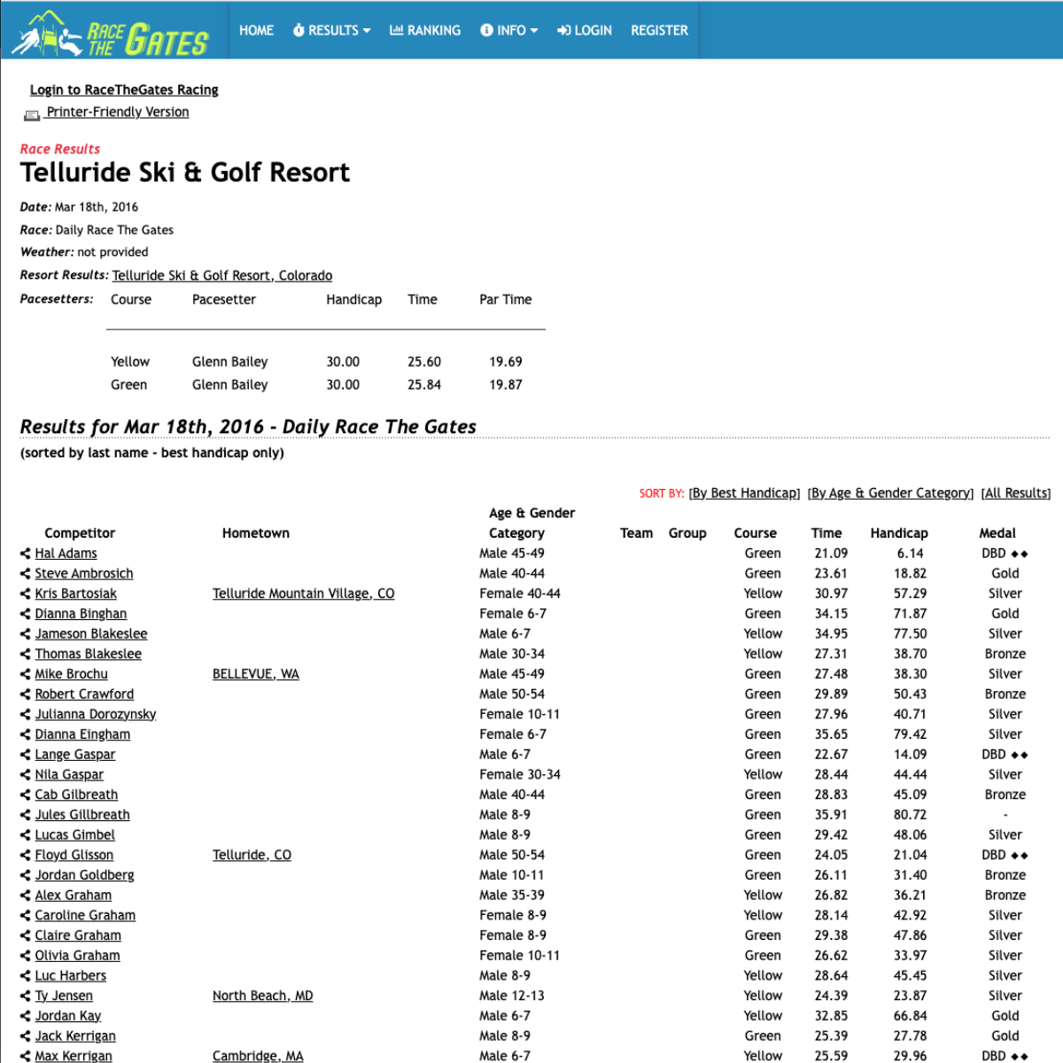 race results